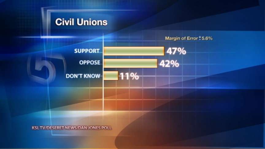 Poll: Huntsman's endorsement of civil unions proves somewhat damaging