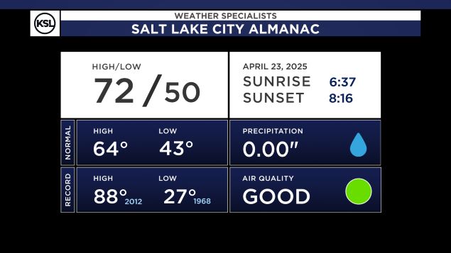 BYU/Sam Houston: Weather Forecast From KSL's Kevin Eubank